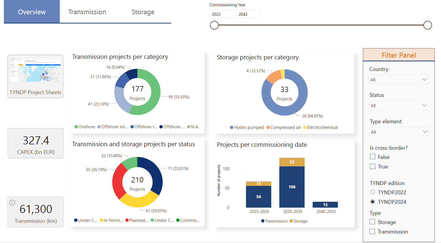 Click to enlarge Study Explorer: Infrastructure Projects