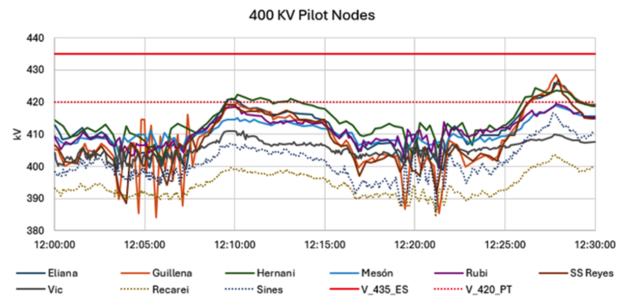 Figure 10a - Voltage evolution from 12:00 to 12:30 CEST in the main 400 kV transmission substations in Spain and Portugal. [source: Telemeasures every 4’’ from Red Eléctrica and REN] 