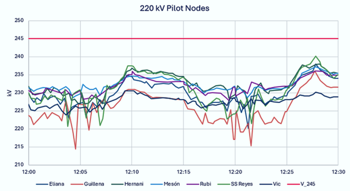 Figure 10b - Voltage evolution from 12:00 to 12:30 CEST in the main 220 kV transmission substations in Spain [source: Telemeasures every 4’’ from Red Eléctrica]