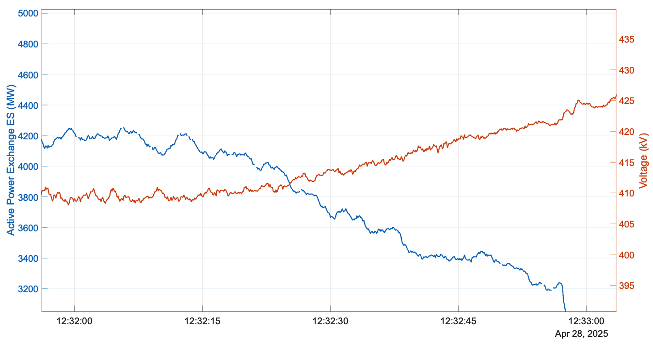 Figure 11 : Evolution of the voltage in the Carmona substation and of the net active power exchange position of Spain in the minute preceding the blackout (source : PMU data from Red Eléctrica)