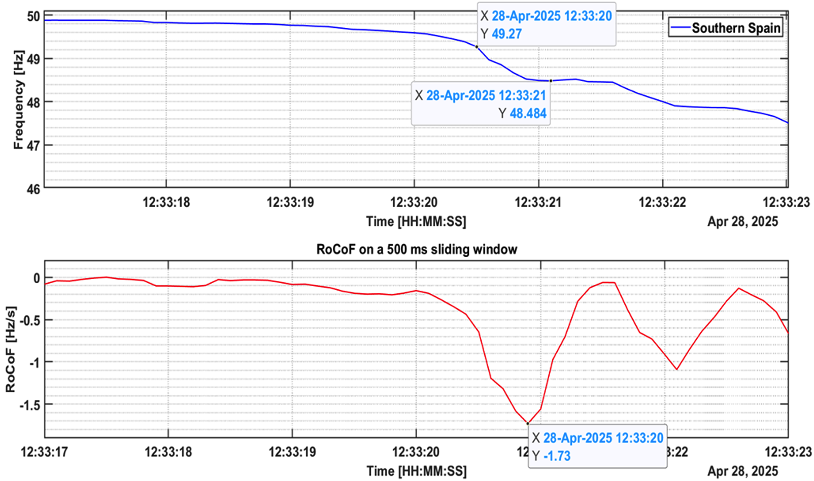 Figure 15 - Evolution of the frequency and RoCoF in the seconds before the blackout (source : PMU data from Red Eléctrica)