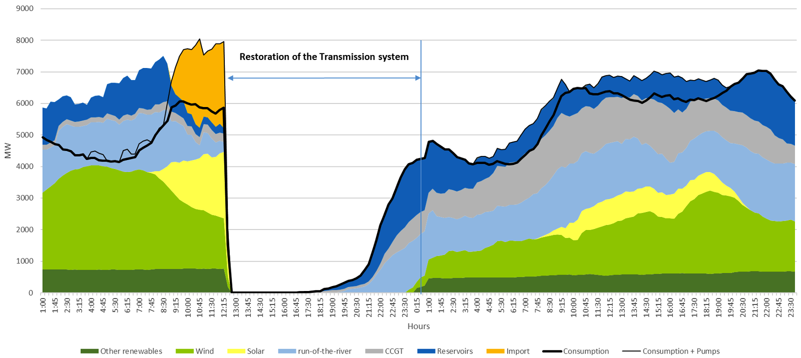 Figure 16b – Generation mix and consumption in Portugal on 28 and 29 April
