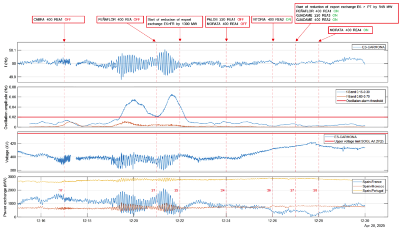Figure 7 – Characteristics data of the second oscillations and increasing voltage (source: WAMS 100 ms sampling rate in the 400 kV Carmona substation) and counter-measures