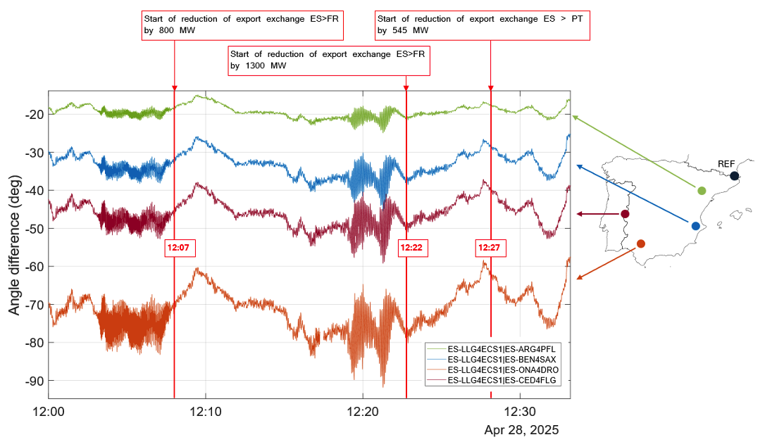 Figure 9 – Voltage angle difference evolution after 12:00 CEST, and the effect of the countermeasures, at 4 locations in the Iberian Peninsula (source: PMU data from Red Eléctrica)