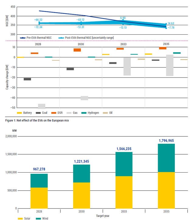 Figure 1: Net effect of the EVA on the European Perimeter – focus on technologies assessed (Scenario A – Central Reference)