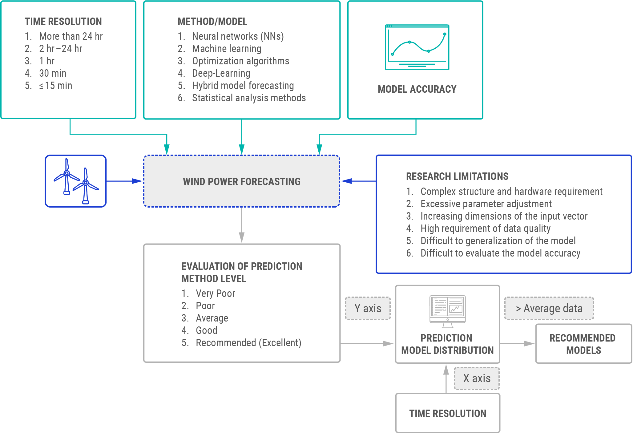 Figure: Overview of possible wind power forecasting approaches.